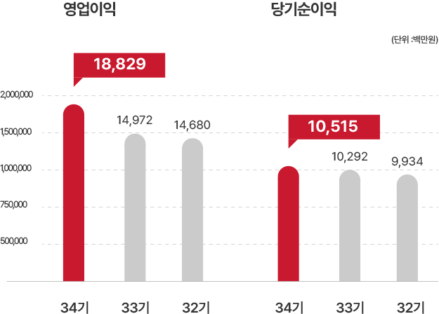 요약재무상태표