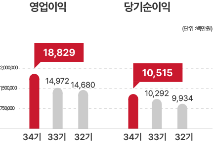 요약재무상태표