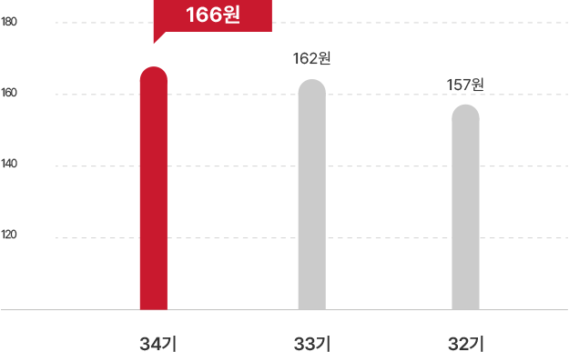 배당그래프