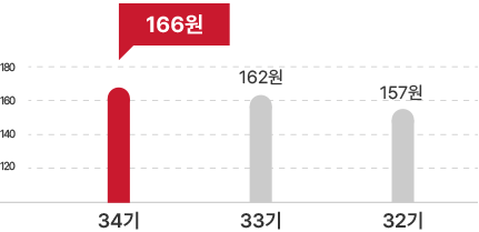 배당그래프