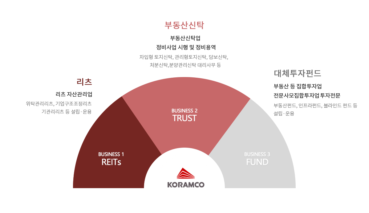 리츠 부동산신탁 대체투자펀드 관련 내용 다이어그램